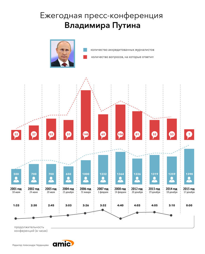 Конференция Владимира Путина в часах, вопросах и журналистах. Инфографика 