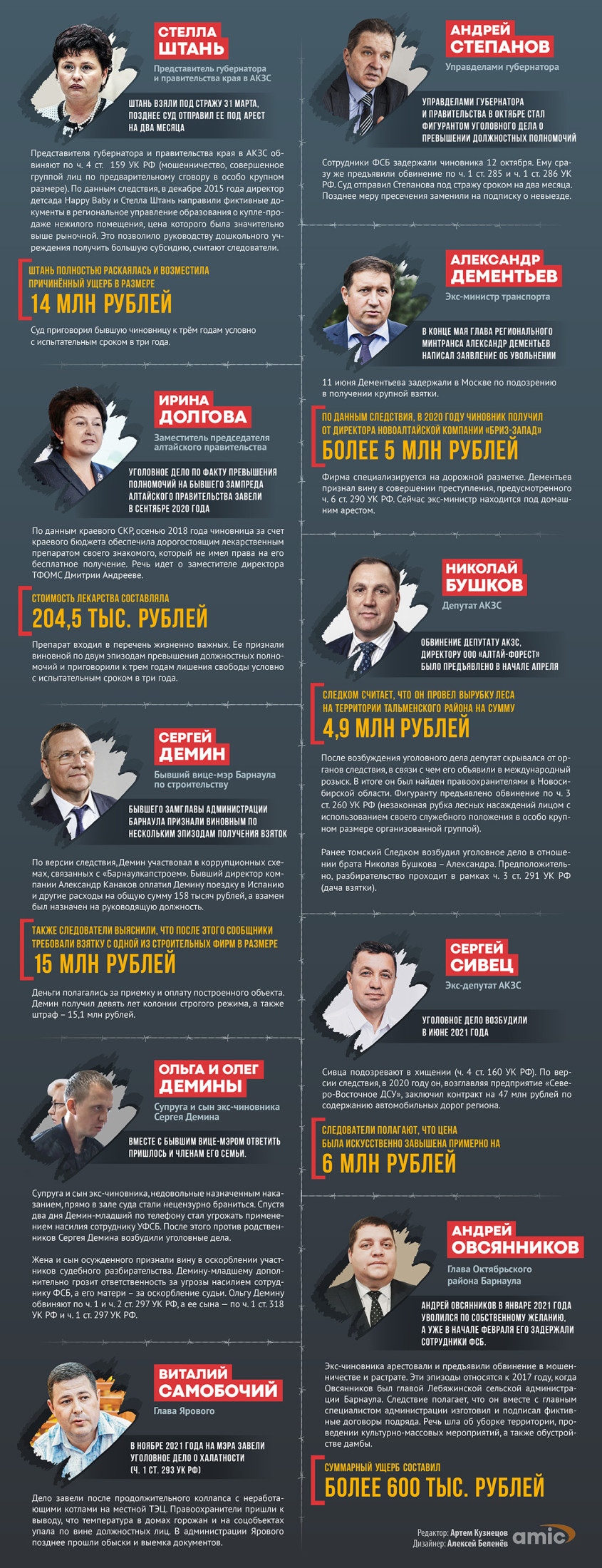 Степанов, Штань и Демины. Какими уголовными делами запомнился 2021 год. Инфографика