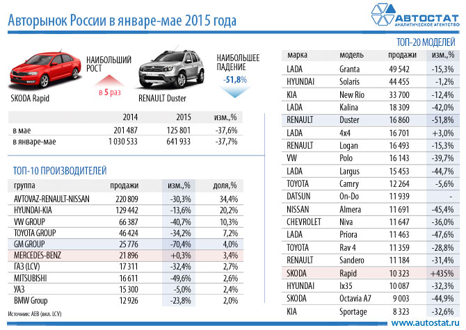 20 самых продаваемых авто в России