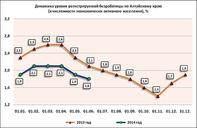 Население алтайского края 2023 год. Динамика населения Барнаула. Население Барнаула по годам. Численность Барнаула по годам. Уровень безработицы Алтайского края по годам.