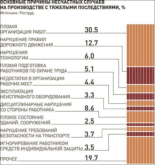 производственный травматизм. порядок расследования и учета несчастных случаев на производстве. нестастные случае на производстве. роструд несчастные случаи на производстве. порядок расследования тяжелого несчастного случая на производстве.