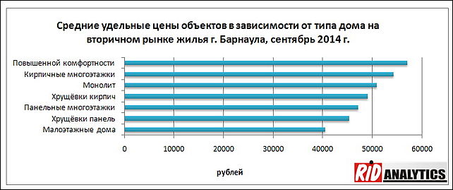 Средняя цена на вторичном рынке жилья. Население Барнаула рынок. Сколько стоит в Барнауле вторичное жилье 1 квадратный метр.