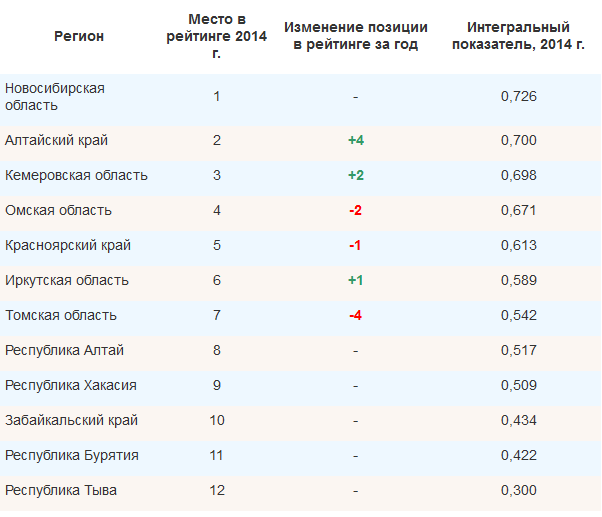 какое место занимает алтайский. +10 социальный рейтинг. сельское хозяйство россии по регионам. общероссийская общественная организация «зеленый патруль». рейтинговый балл регионов в рейтинге регионов по качеству жизни.