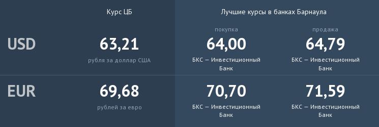 Курс рубля на 12.08.2015