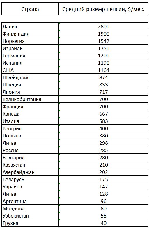 Регионе россии пенсия какая. Пенсии в мире таблица 2020 размер в рублях.