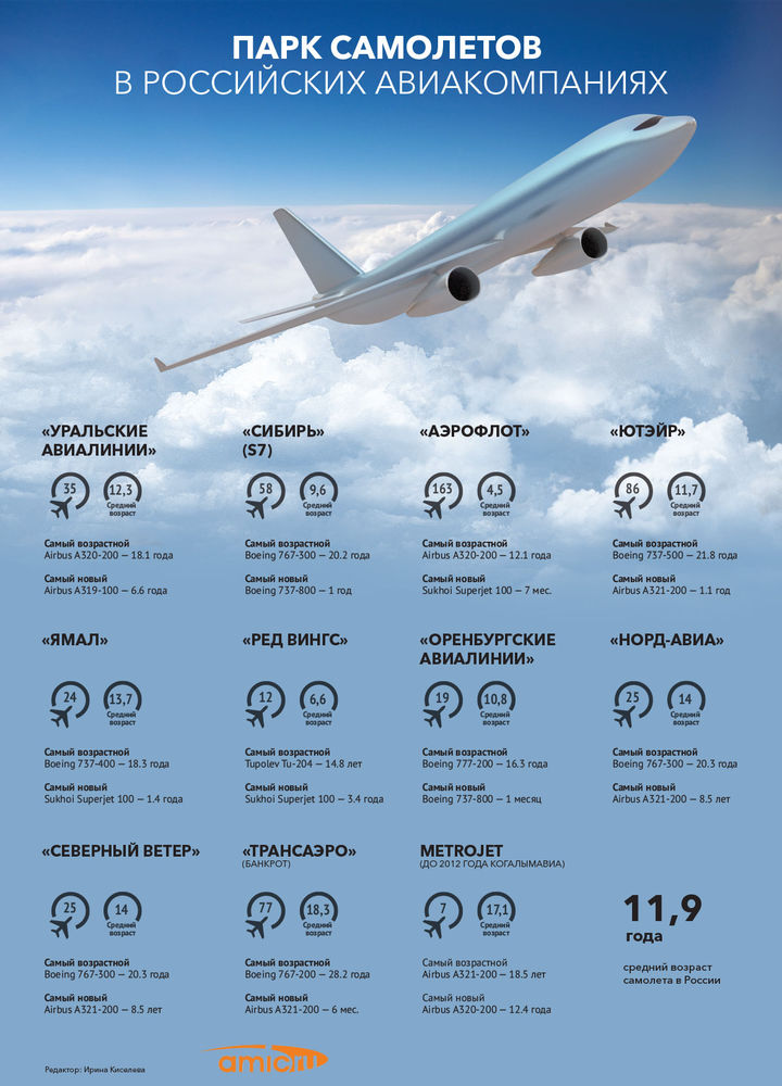 Сколько самолетов в россии сегодня. Парк воздушных судов авиакомпании Аэрофлот. Пассажирский самолет. Инфографика авиакомпании. Название компании самолетов.
