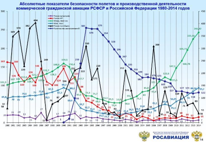 Рейтинги безопасности российских авиакомпаний