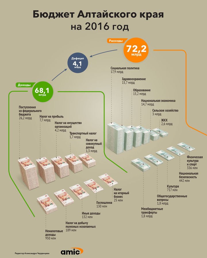 Бюджет-2016 принят в Алтайском крае с дефицитом в 4,1 млрд. Инфографика