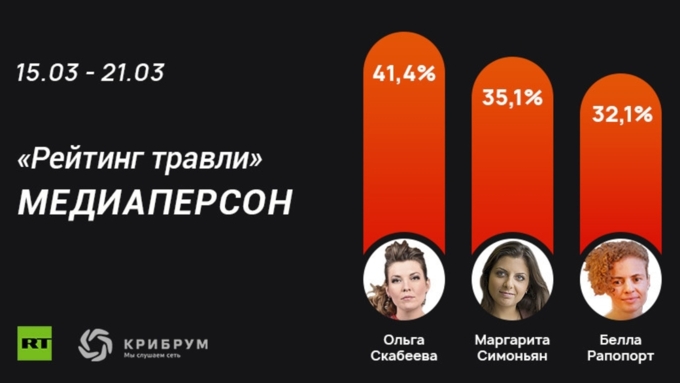 Лидером рейтинга с коэффициентом негатива 41,4% стала Скабеева / Фото: russian.rt.com