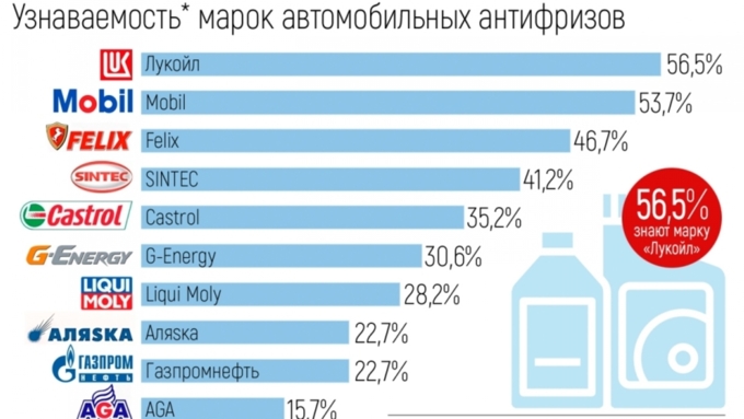 Самый высокий процент узнаваемости у "Лукойла" / Фото: autostat.ru