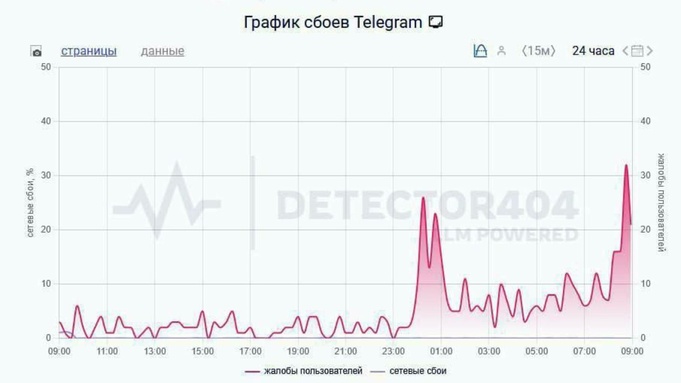 Сбой Telegram / Фото: Сервис Downdetector