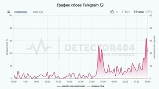Сбой Telegram / Фото: Сервис Downdetector