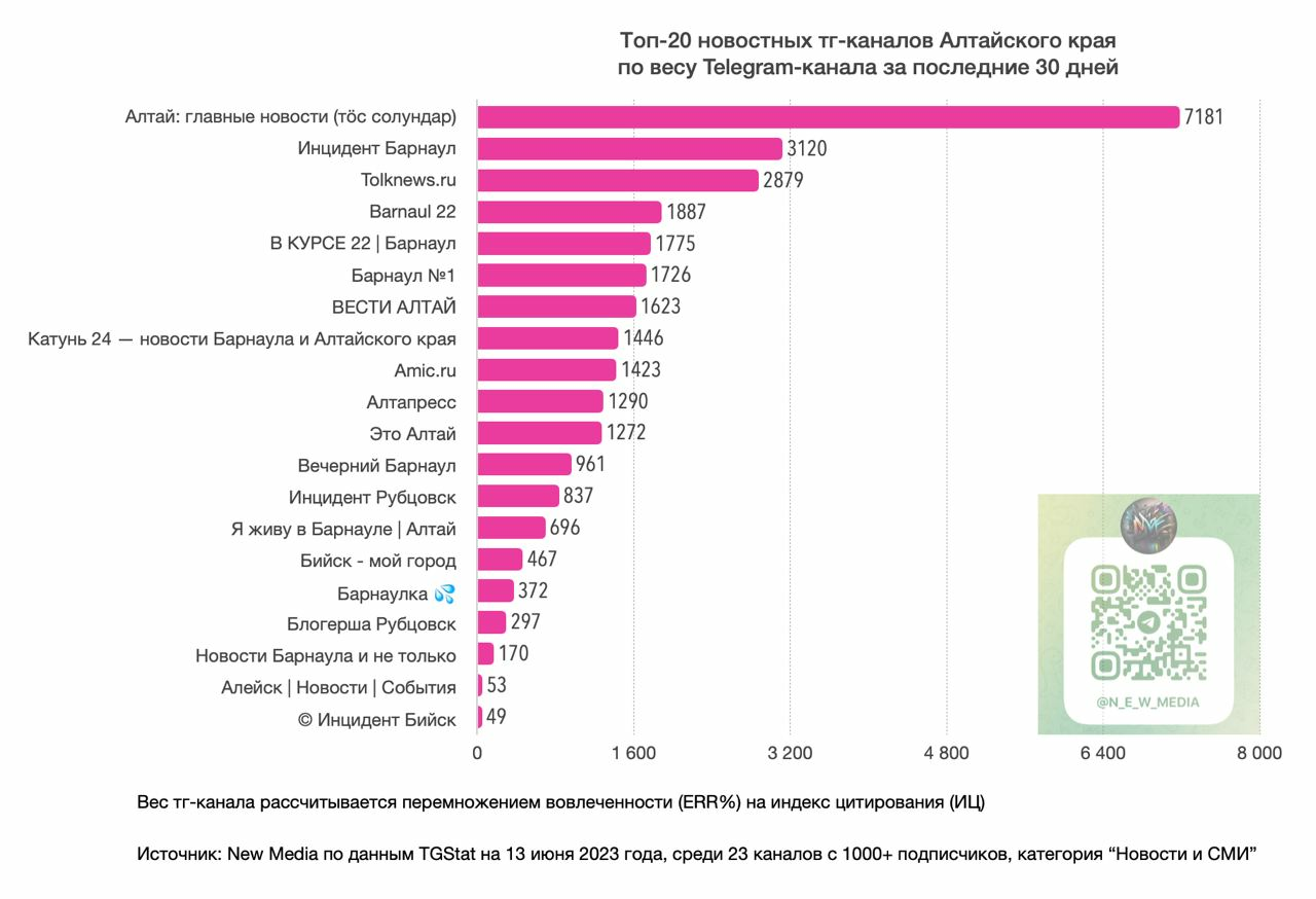 кулундинский оросительный канал. статистика посещения алтая\. каналы алтайского края. ленточный бор тюменцевский район. долина реки катунь горный алтай.