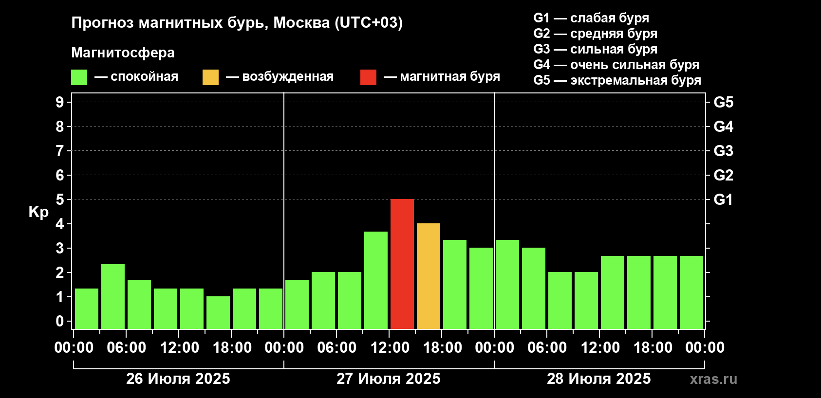 Прогноз магнитных бурь на ближайшие три дня / Скриншот с сайта xras.ru