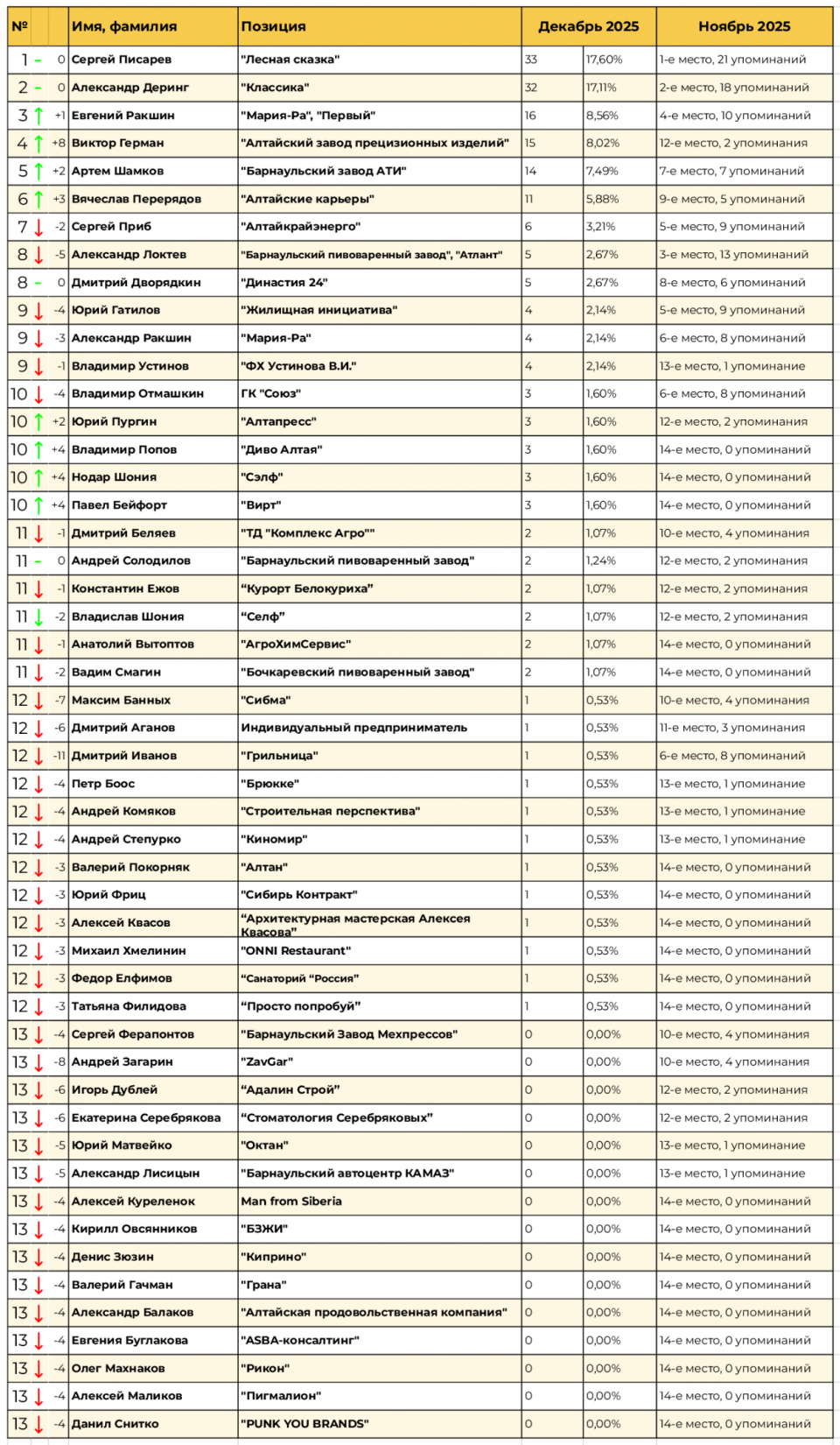 Рейтинг предпринимателей Барнаула за декабрь 2025 года