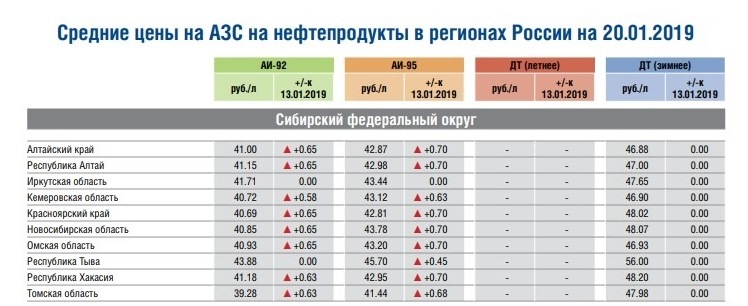 Цена 95 бензина в беларуси. Сколько стоил бензин 92 в 2019 году. Цена 92 бензина в 2019 году в России. Стоимость бензина 95 в 2019. Бензин 92 цена 2019 год.