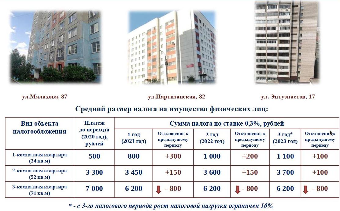 Налог за квартиру в 2023 году. Налог на квартиру физических лиц 2021. Налог на недвижимость в 2021 году для физических лиц. Налог на квартиру в Москве в 2021. Налог на коммерческую недвижимость в 2021 году для физических лиц.