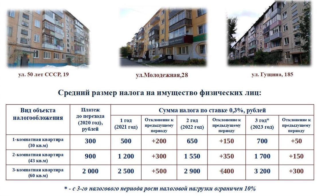 Налог на имущество изменится. Налог на квартиру в Москве в 2021. Налог за квадратный метр жилого дома. Налог на недвижимость в 2021 году для физических лиц. Сумма налога на имущество физических лиц.
