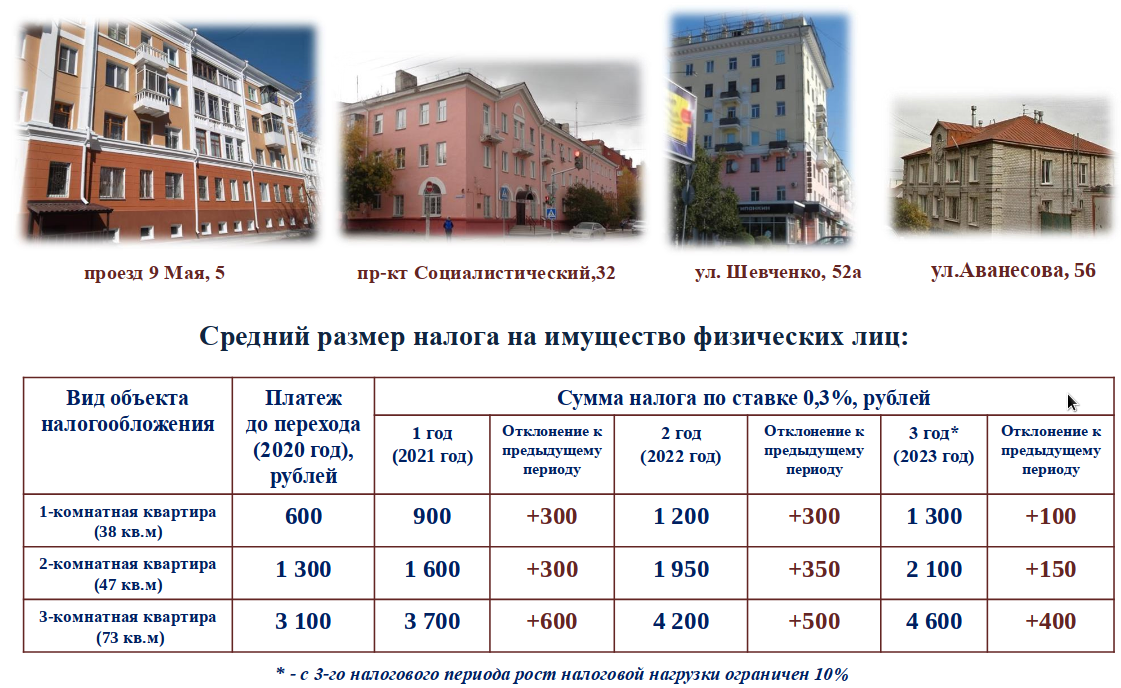 Налог на недвижимость в россии. Налог на жилой дом. Налог на коммерческую недвижимость. Налог на недвижимость в 2021 году. Налоги на недвижимость в 2020 году для физических лиц.