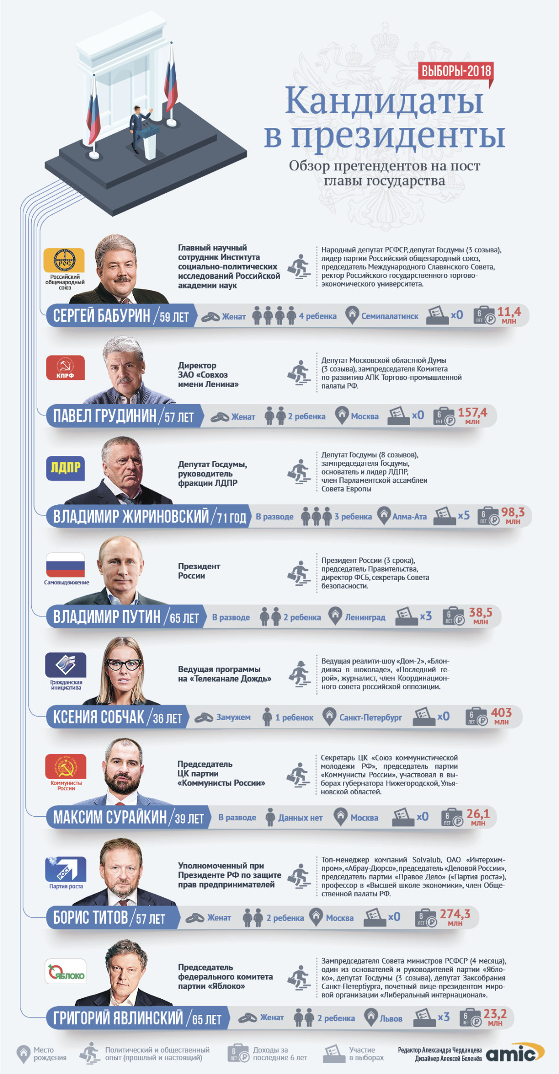 Где можно голосовать за президента. Выборы президента России 2018 кандидаты.