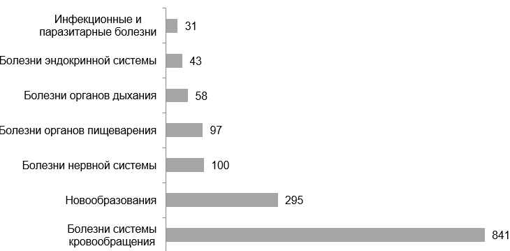 Смертность от болезней органов пищеварения в россии