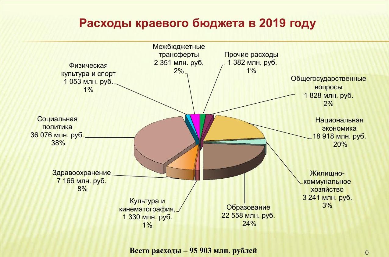 Краевой бюджет алтайского края. Схема консолидированного бюджета края. Краевой бюджет алтайского края. Структура доходов и расходов алтайского края. Бюджета алтайского края 2017 год.