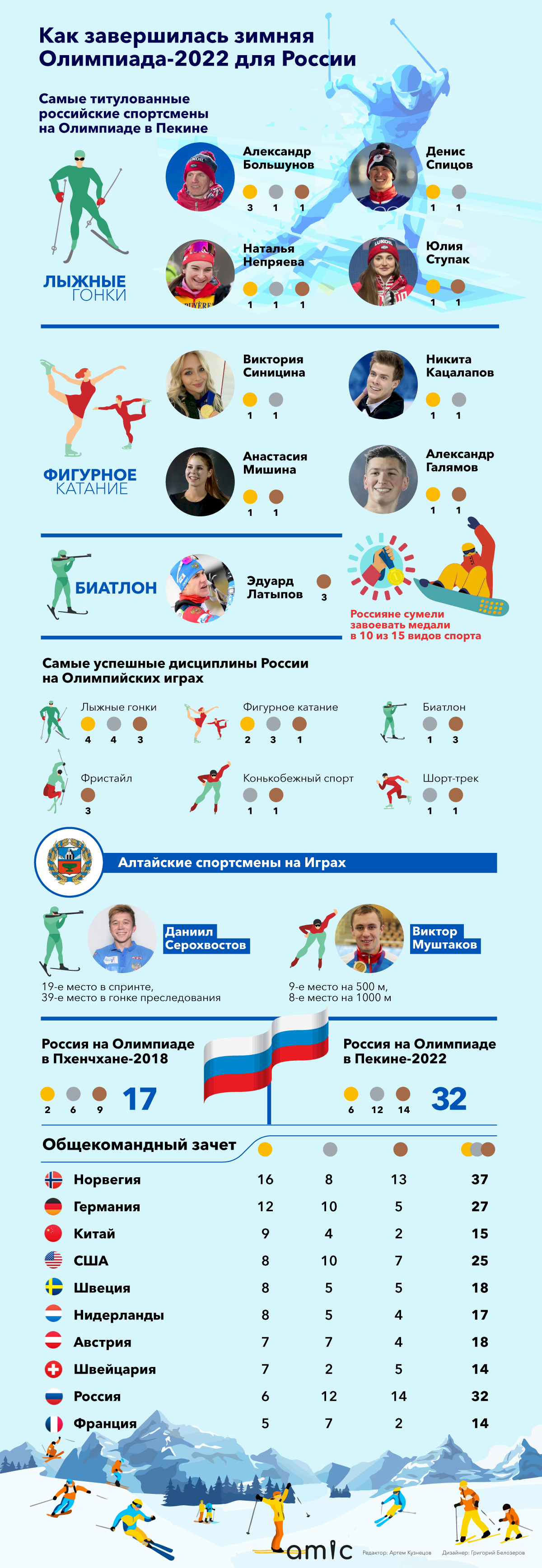 результаты олимпийских игр. медальный зачет олимпиады 2020 токио. места по медалям на олимпиаде. российские результаты олимпиады. олимпиада 2022 зимняя медальный зачет.